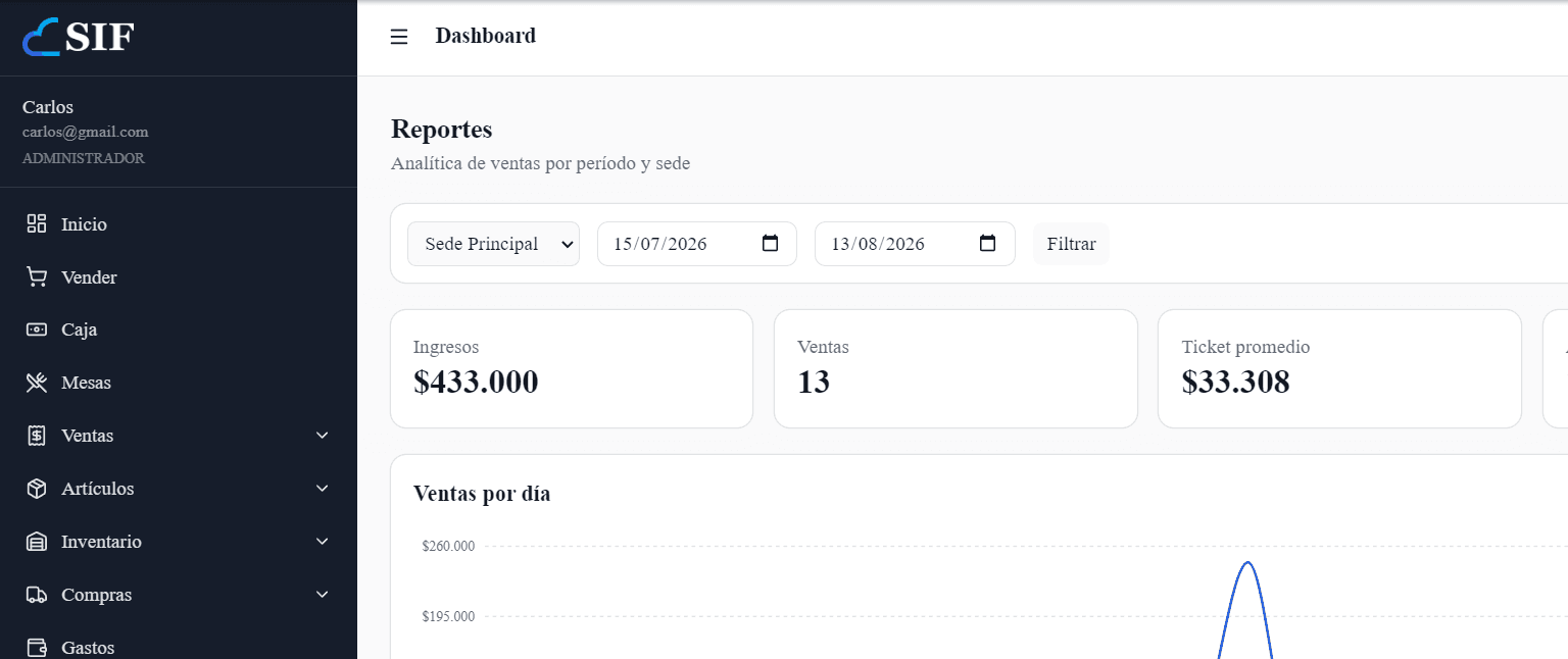 Dashboard de reportes de SIF con ingresos y ticket promedio